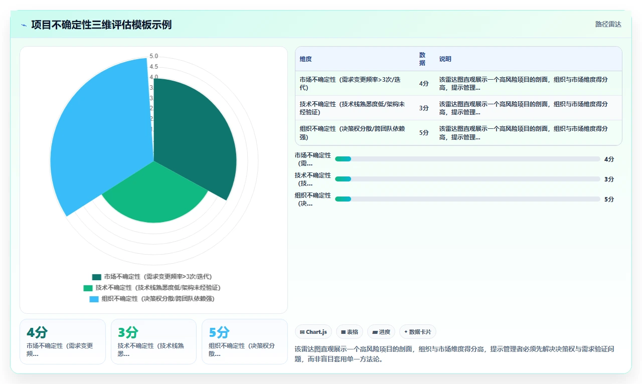 传统项目管理与敏捷的落地差异:何时切换方法论更合适