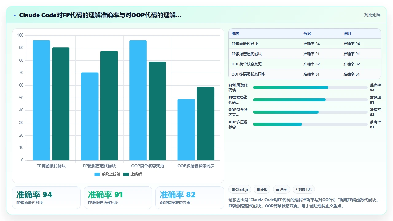 claude code 对不同编程范式的理解差异：面向对象 vs 函数式