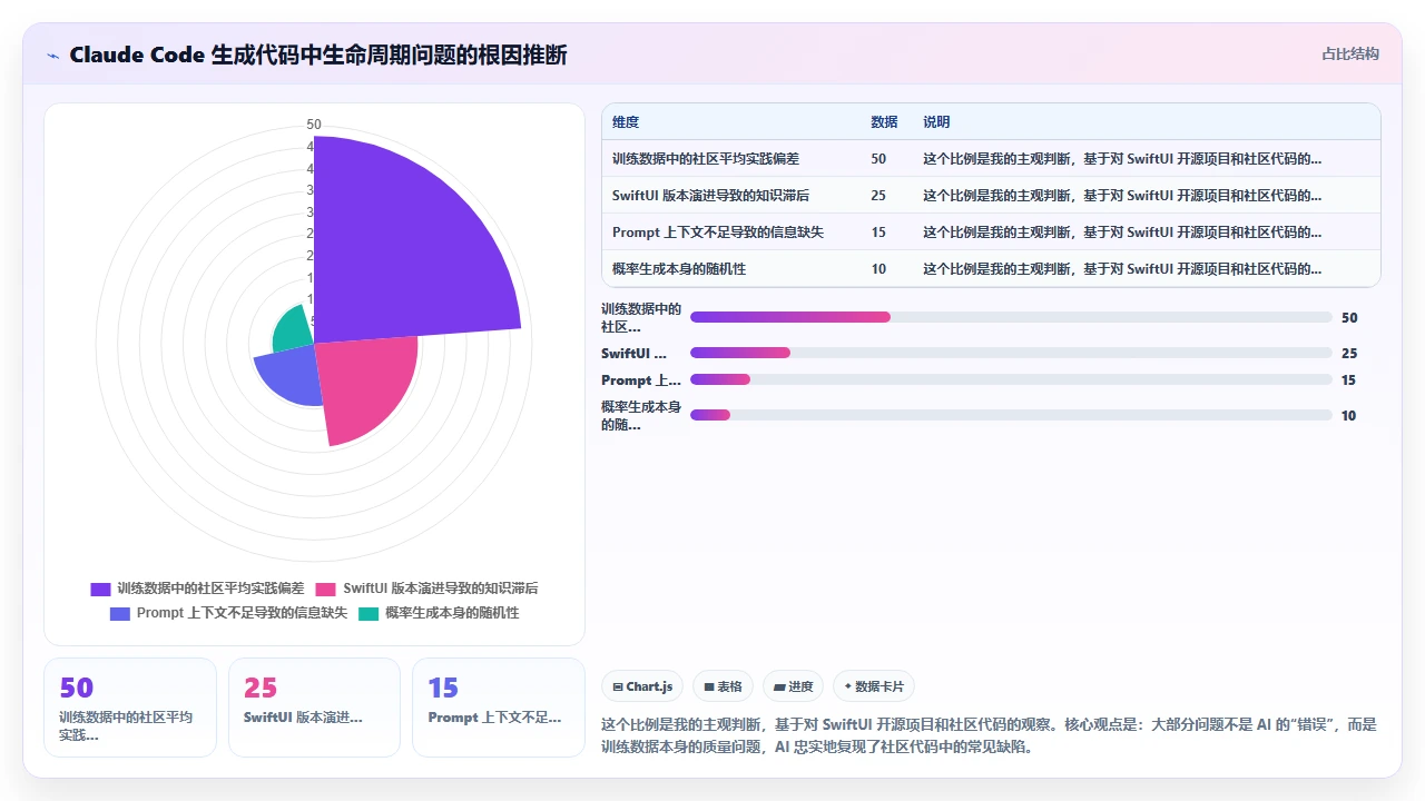 claude code对Swift UI中数据绑定生命周期的影响观察