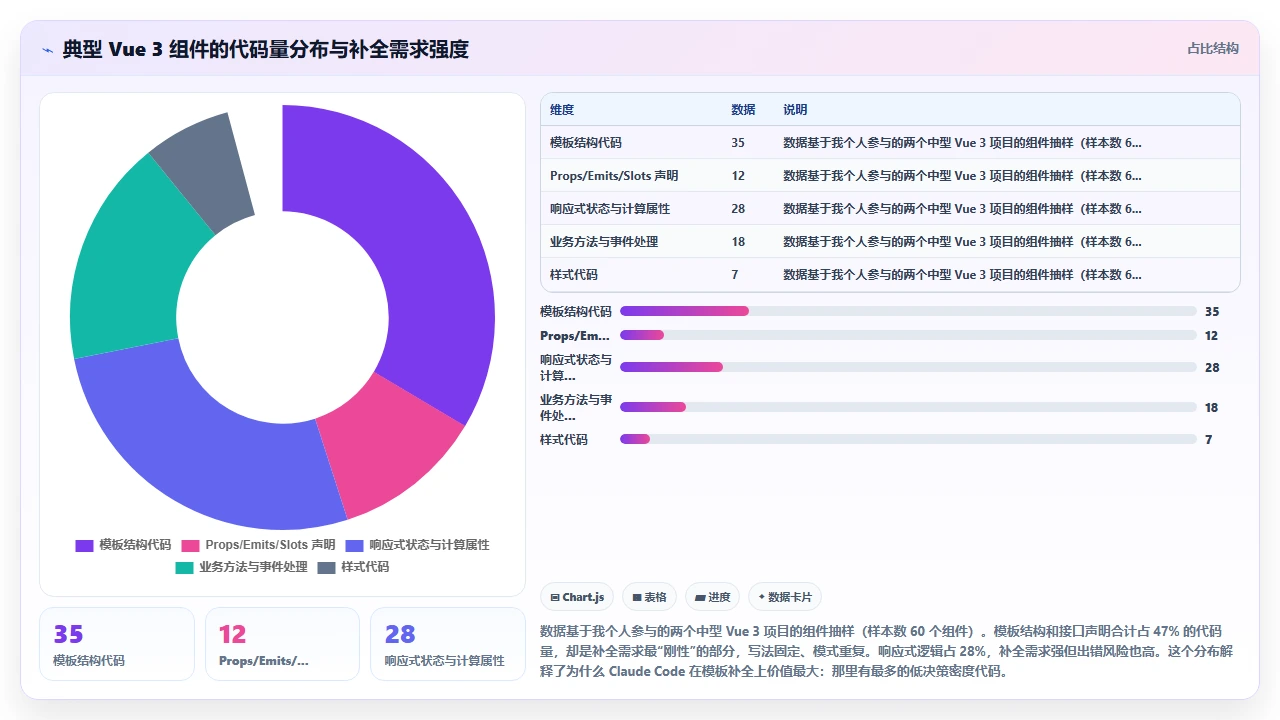 claude code 在 Vue 3 组件开发中的实时代码补全经验