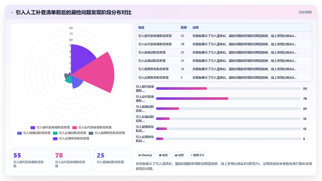 将claude code用作代码审查工具时漏检的边界条件类型