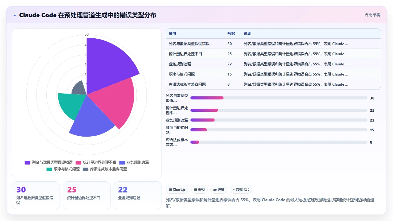 用claude code生成数据预处理管道代码的准确性