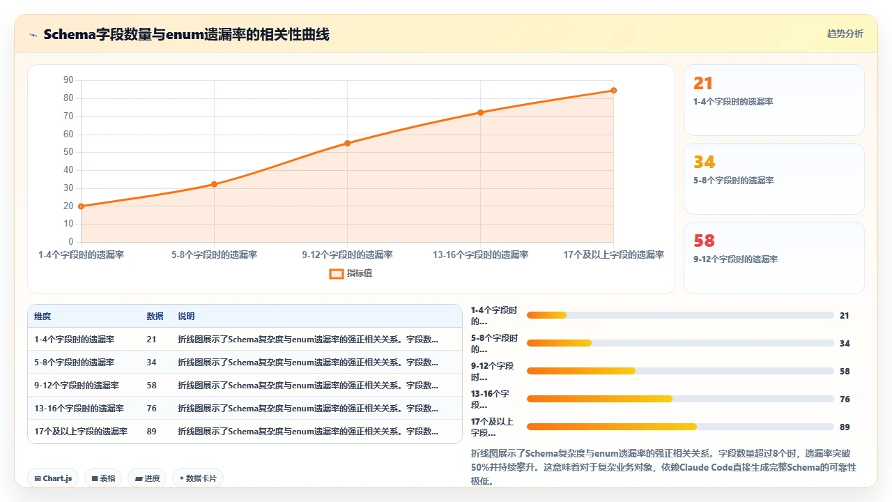 用claude code生成OpenAPI规范时对enum类型的遗漏处理