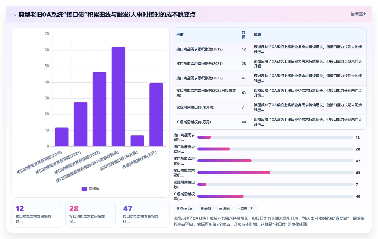 选择i人事前必须评估的企业现有OA系统对接接口开放性
