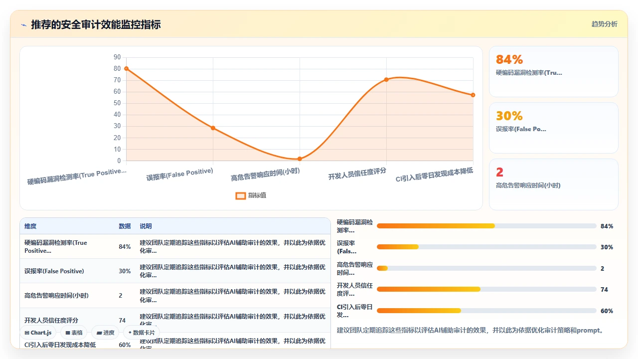 claude code参与硬编码项目时的安全审计功能实际可用性