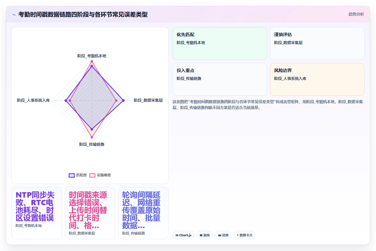 人事系统与考勤机数据对接后产生的时间戳误差修复方法