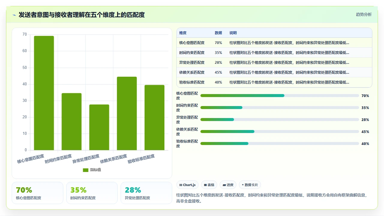 项目管理中的沟通漏斗：为什么信息传递总在关键环节失真