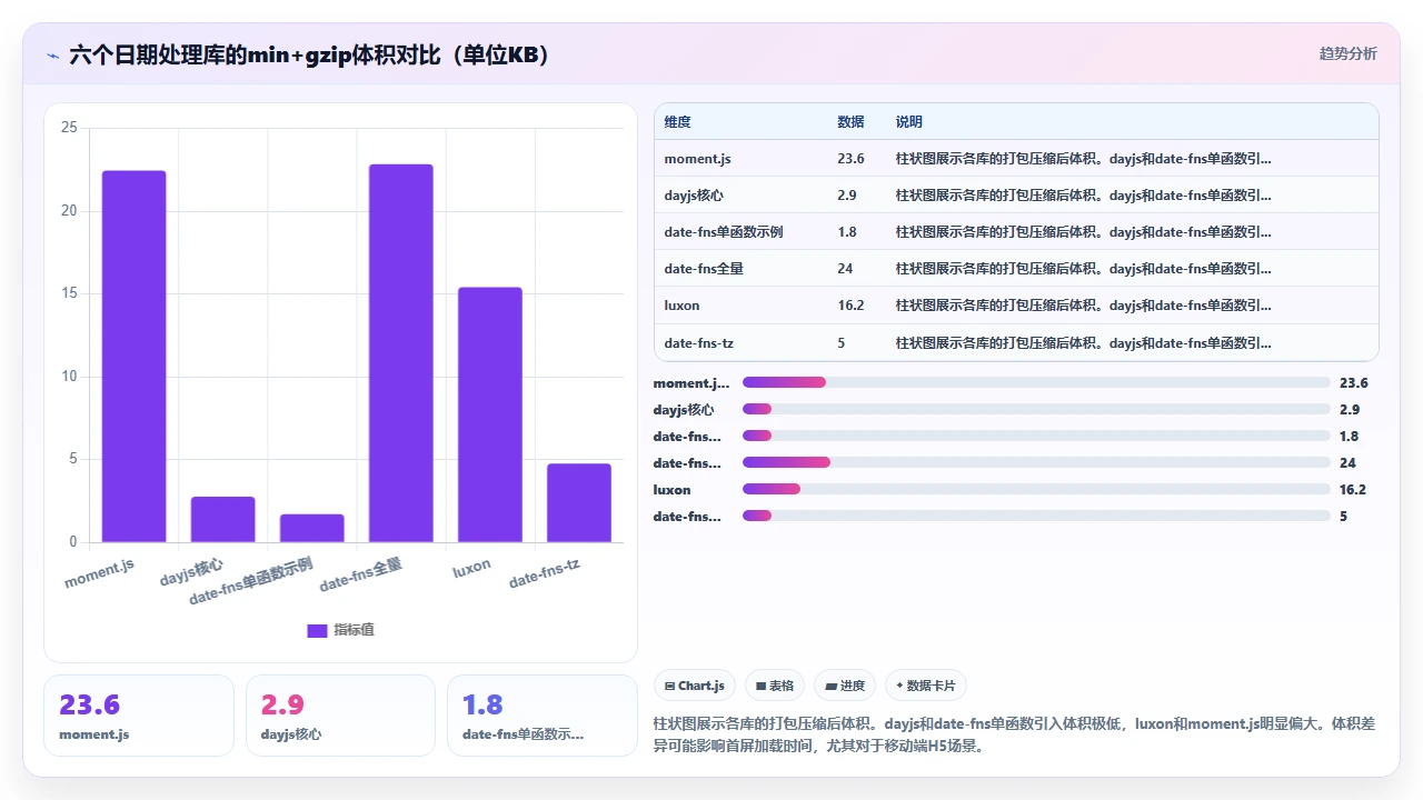 claude code 对日期时间处理库的选择建议是否最新