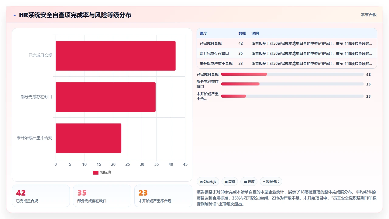 人事系统部署在云端后数据安全合规性的自查清单