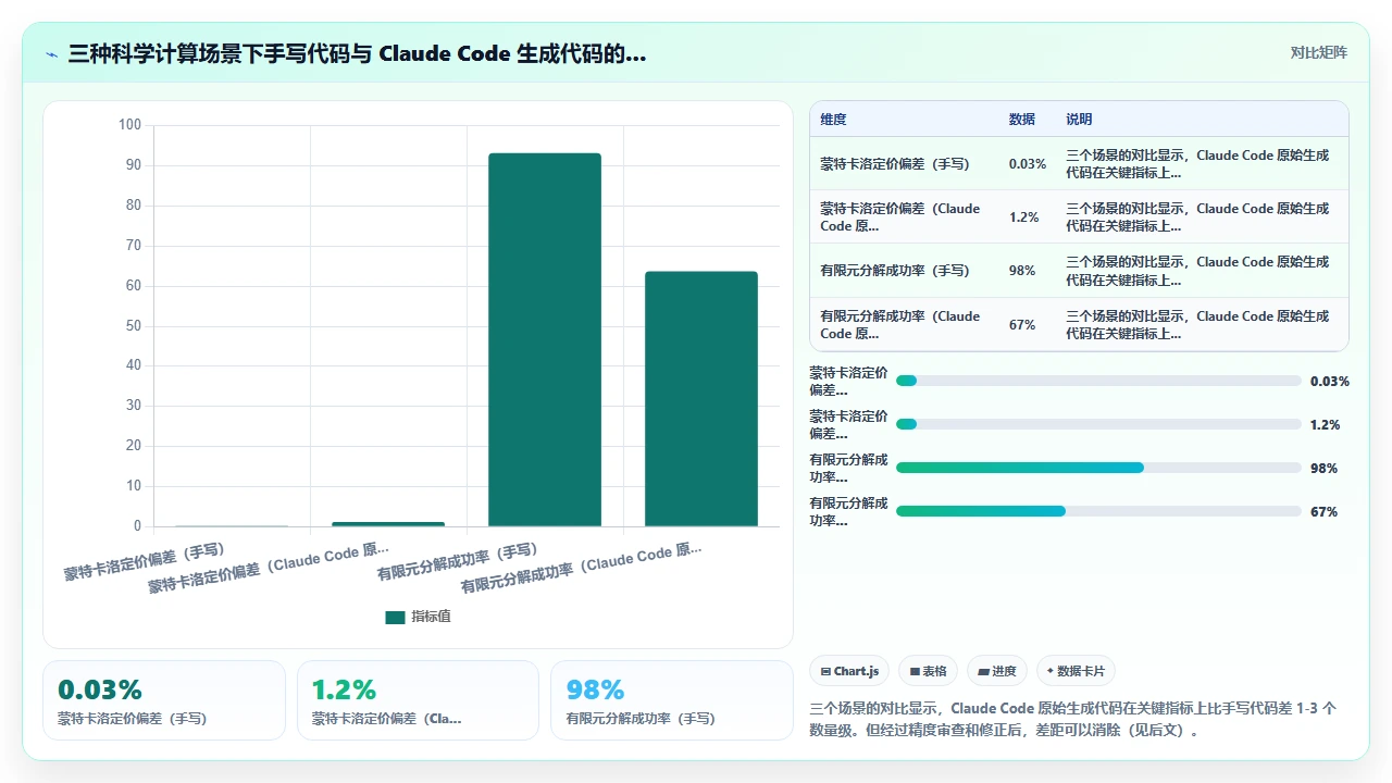 在科学计算项目中使用 claude code 生成数值算法时的精度问题