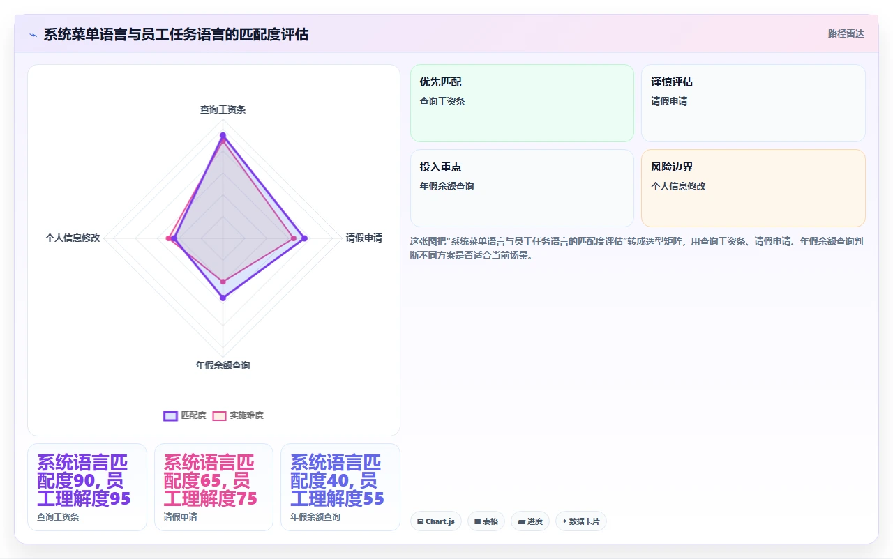 员工自助服务模块在i人事中实际使用率低的原因调查
