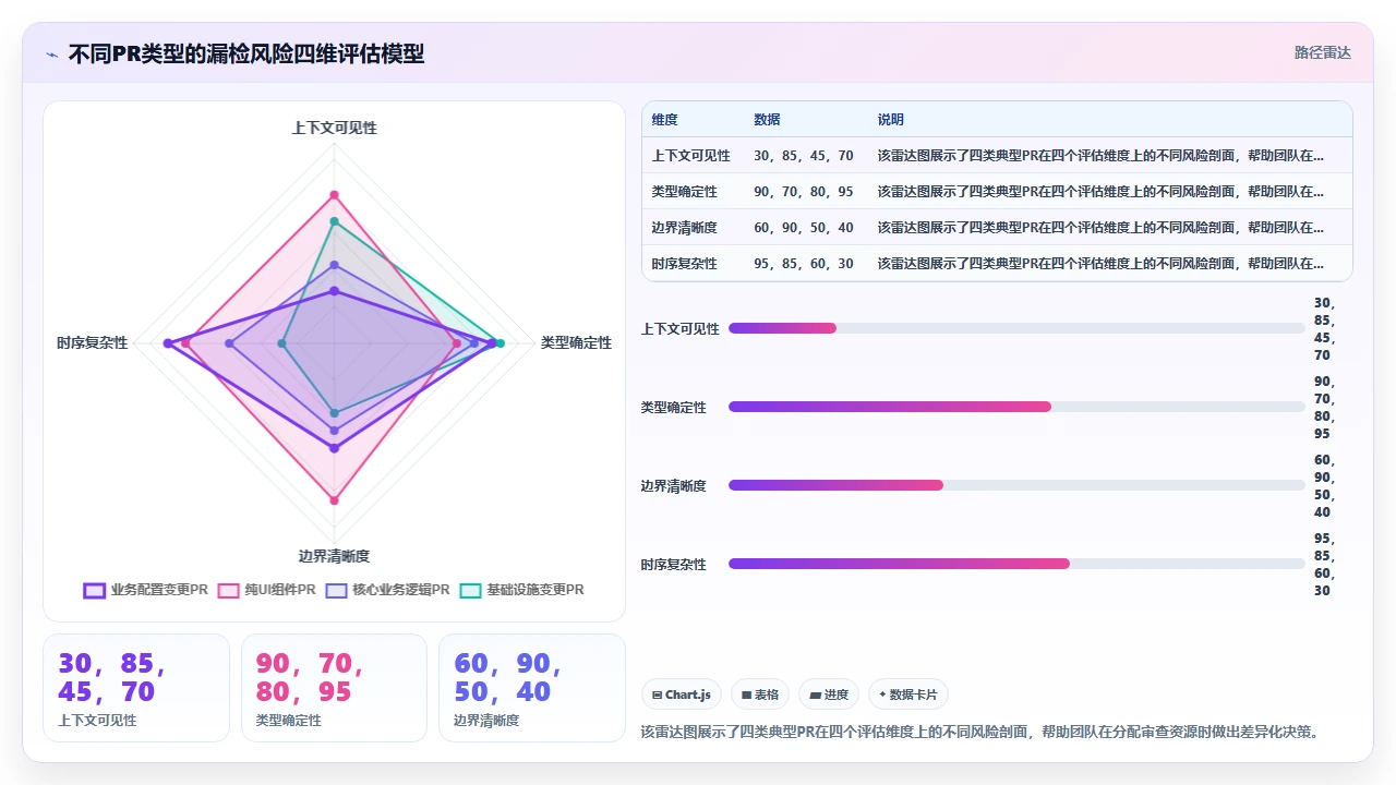 将claude code用作代码审查工具时漏检的边界条件类型
