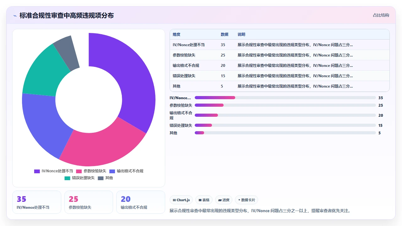 claude code 生成加密相关代码时的算法实现正确性评估