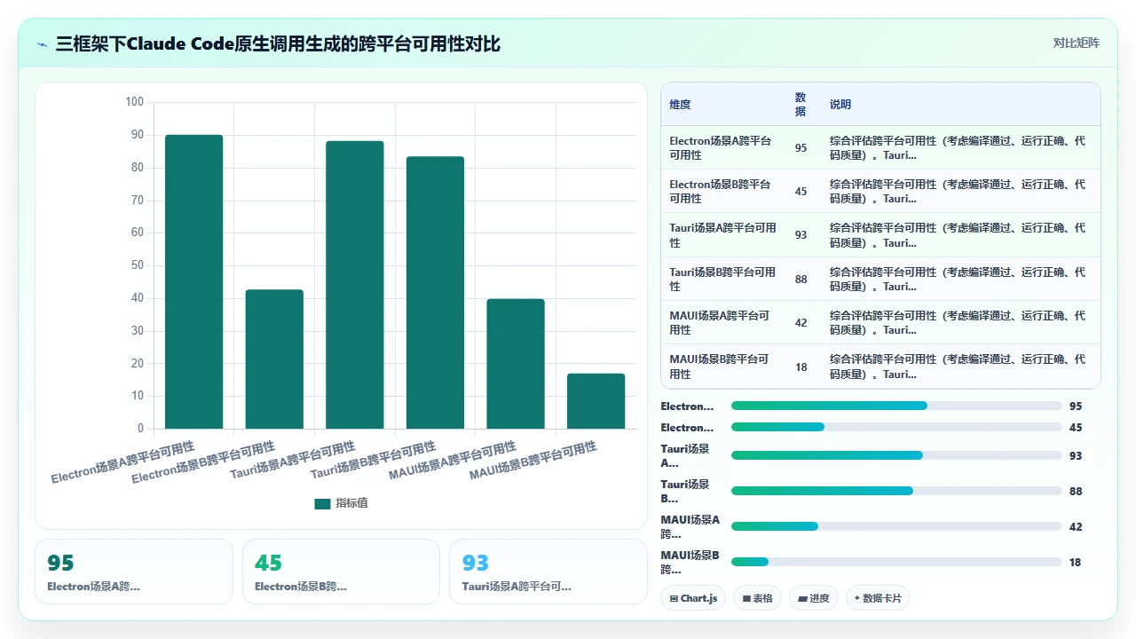 在跨平台桌面应用中使用 claude code 生成原生调用代码的兼容性