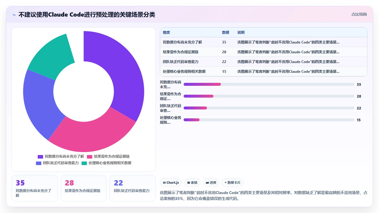 用claude code为机器学习管道编写数据预处理步骤的适用性