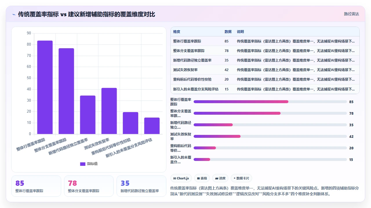 将claude code用于代码重构后回归测试套件覆盖率的实际变化