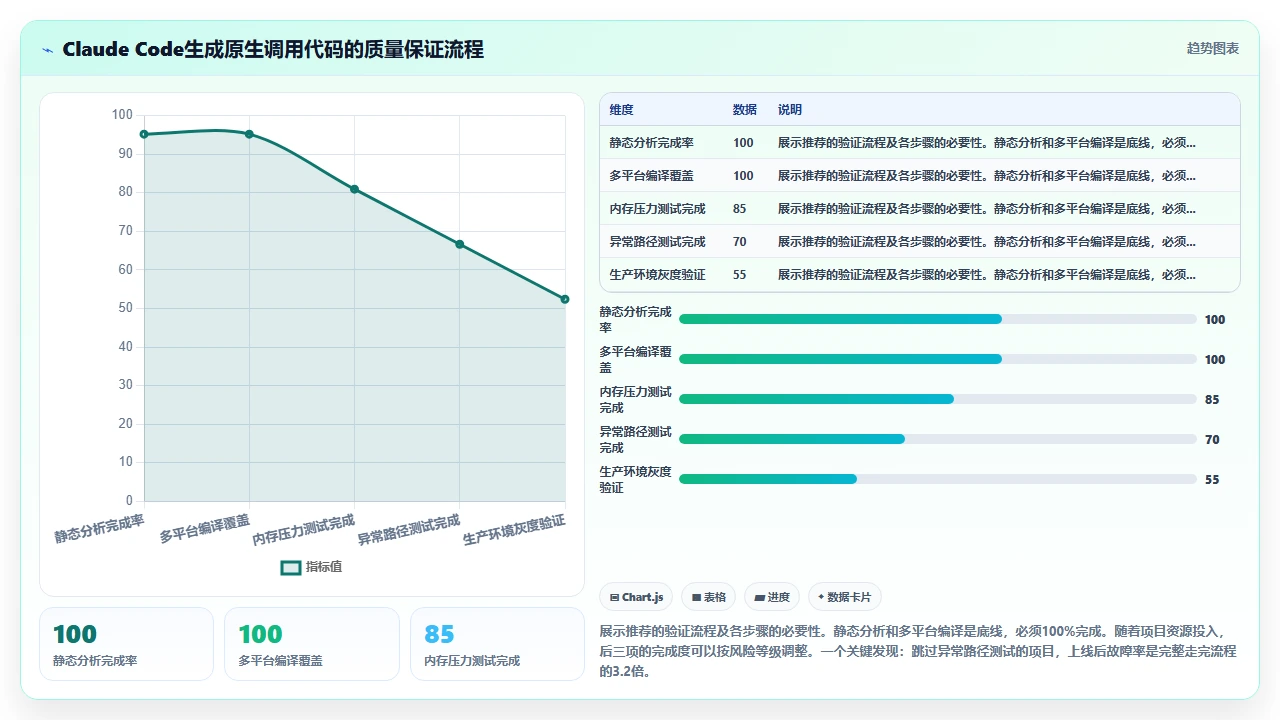 在跨平台桌面应用中使用 claude code 生成原生调用代码的兼容性