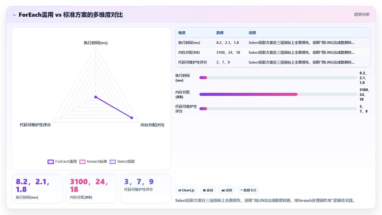 claude code 对 C# 中 LINQ 查询的生成性能优化建议