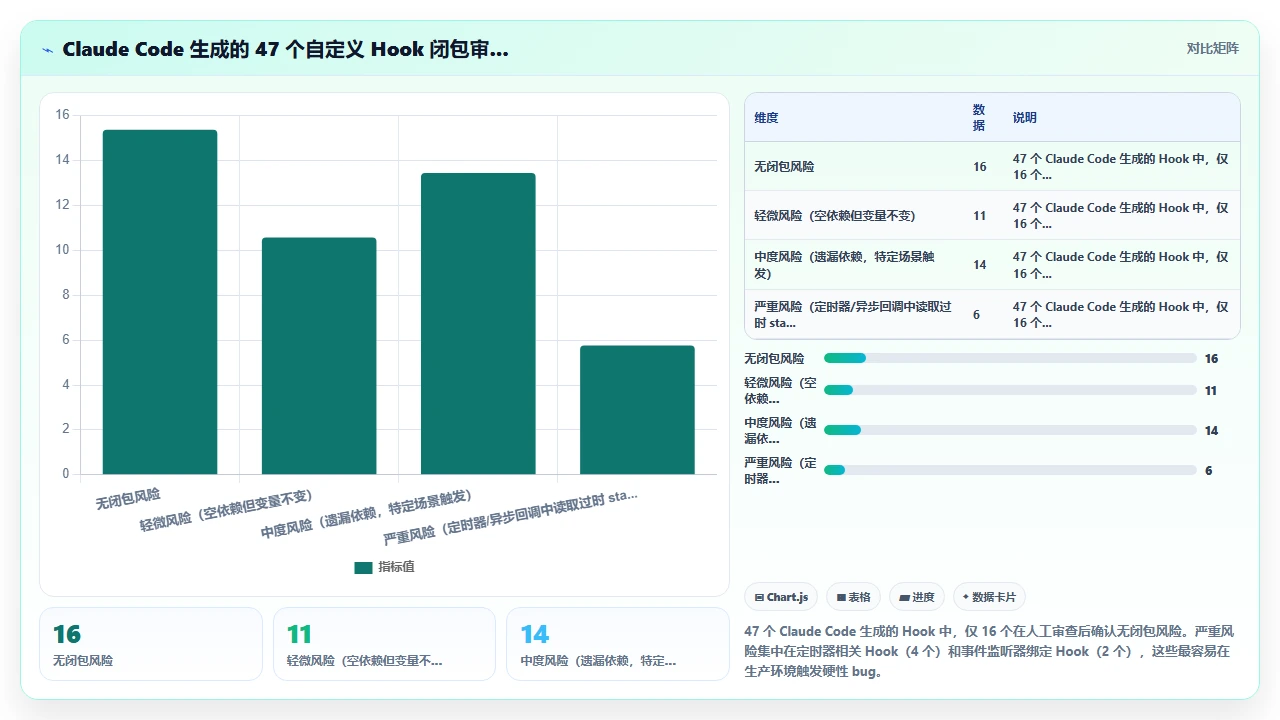 在 React 项目中使用 claude code 生成 Hooks 时的闭包陷阱规避