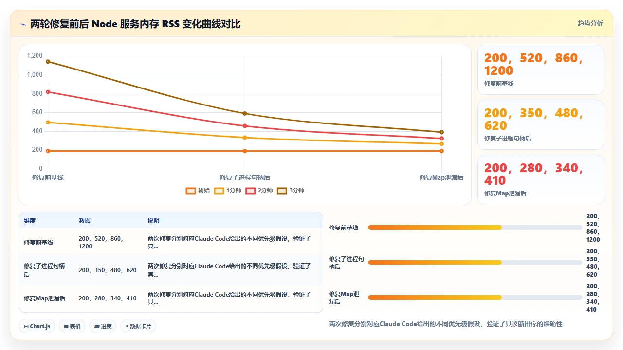 在 claude code 中通过对话式调试定位内存泄漏