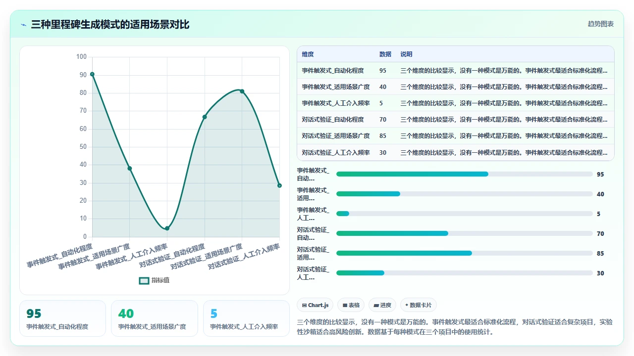 使用claude code跟踪项目进度时生成里程碑代码