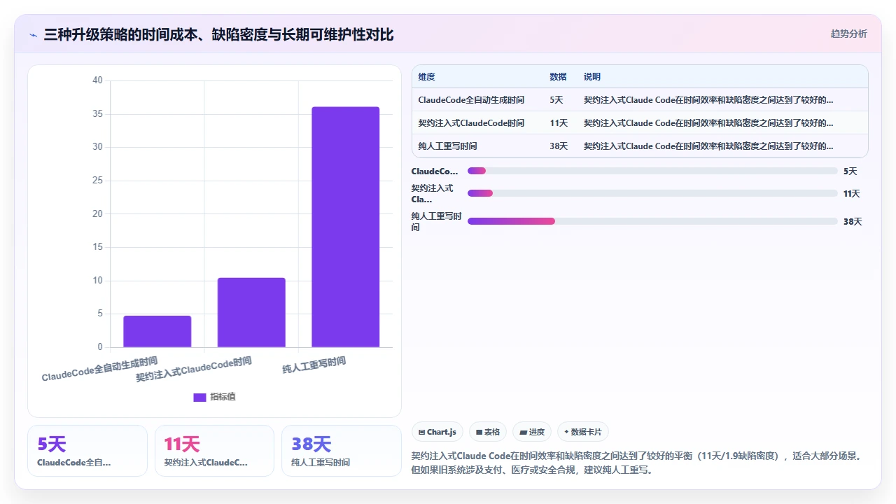 claude code为旧版Web框架编写升级脚本时的API兼容性错误
