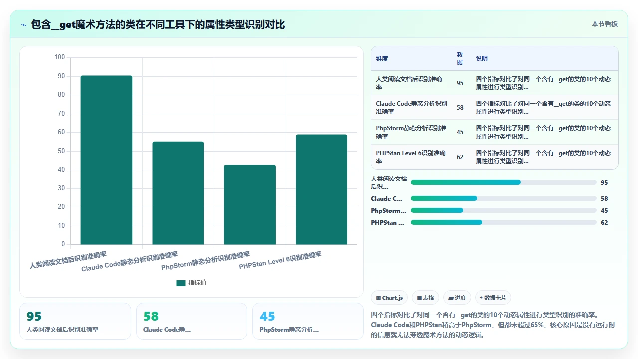 使用claude code重构旧版PHP项目时的类型推断缺陷记录