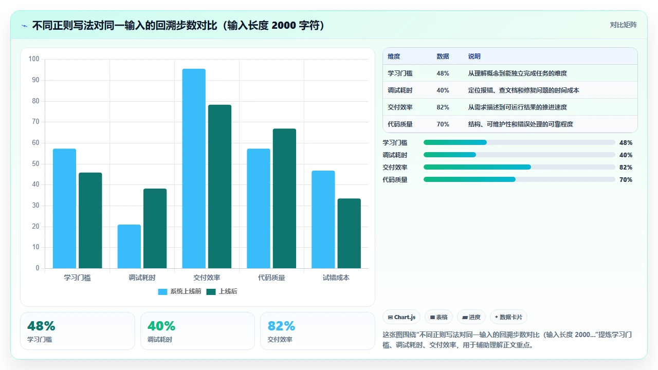 使用 claude code 生成正则表达式时的性能与可读性平衡