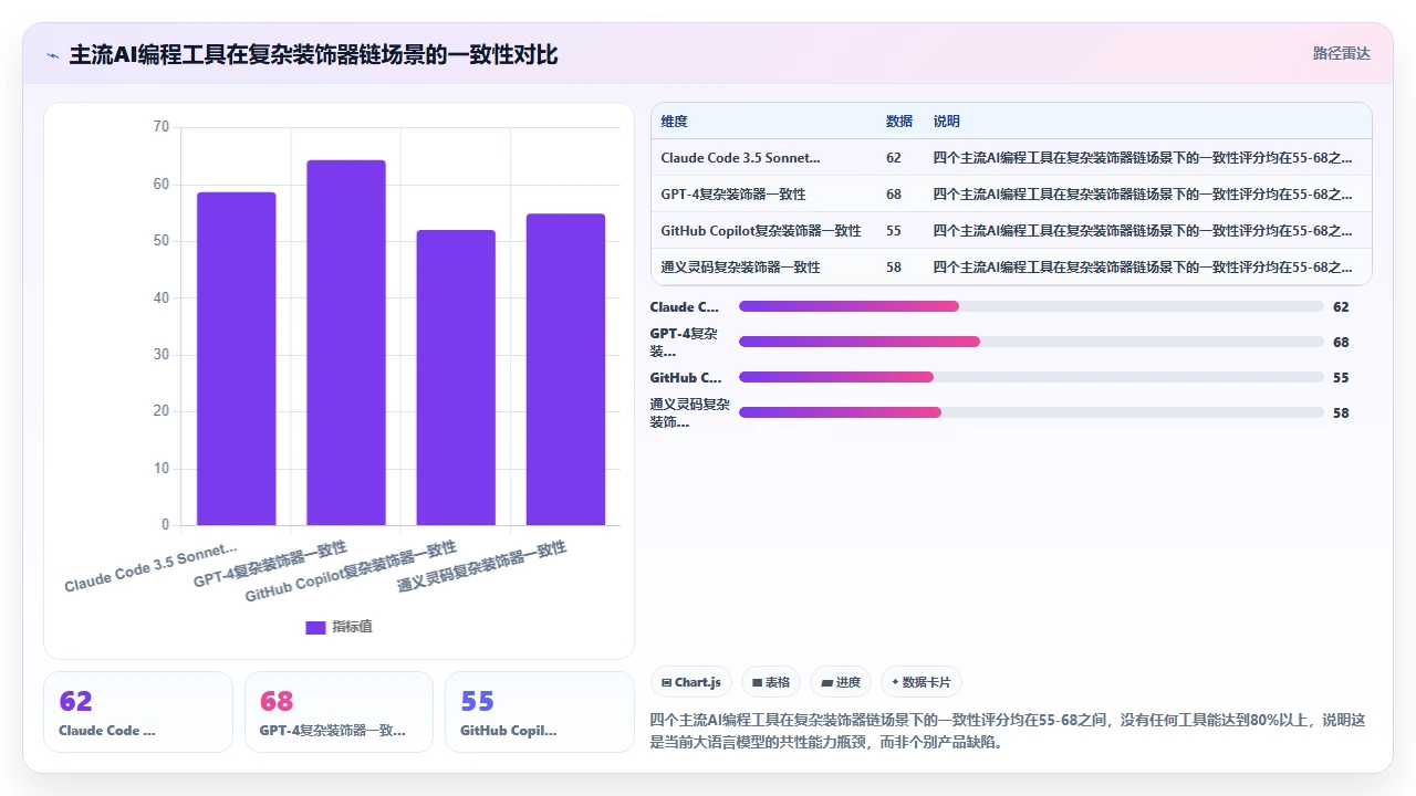 claude code对Python装饰器链执行顺序的理解一致性