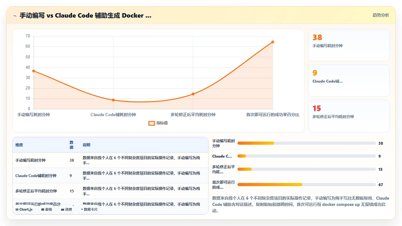claude code 与 Docker Compose 配合生成容器化配置