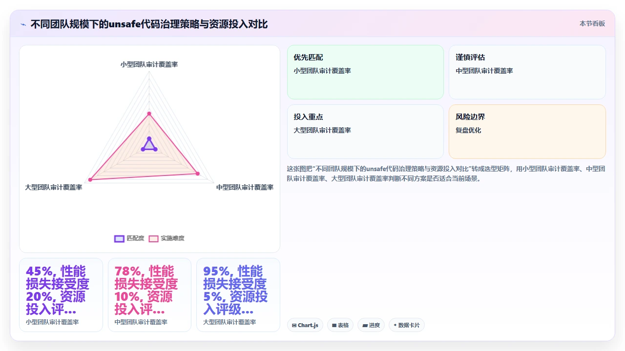 在Rust中使用claude code生成unsafe代码时的安全折衷