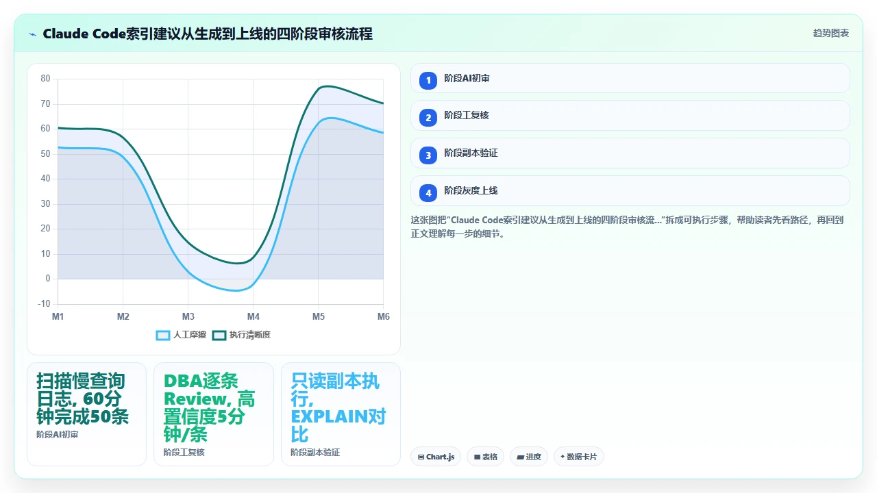 claude code 理解 SQL 查询并生成最优索引建议