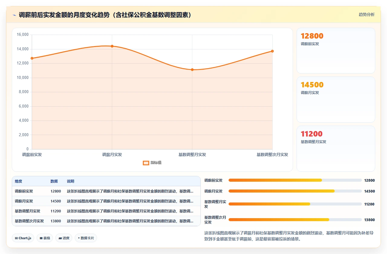用人事系统完成年度调薪后员工实际到账金额与预期不符的排查步骤
