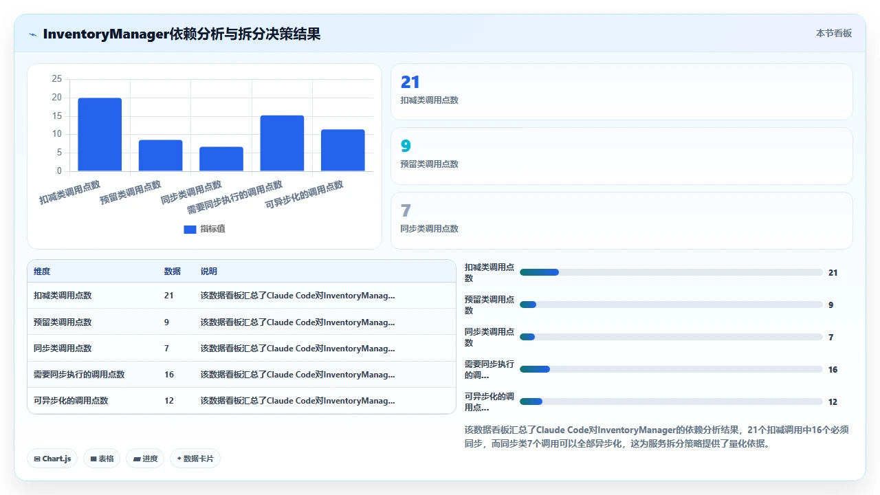 用 claude code 将单体应用拆分成微服务的代码重构