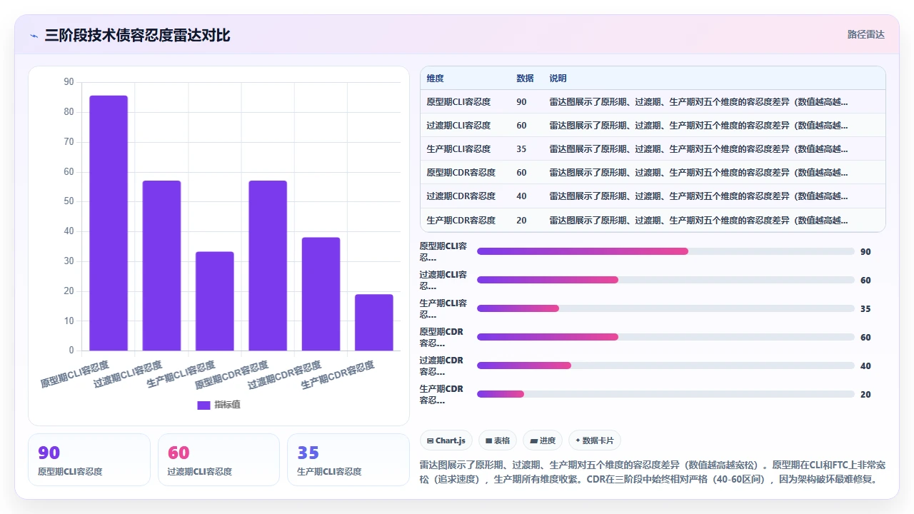 将claude code用于快速原型开发后技术债积累的量化跟踪
