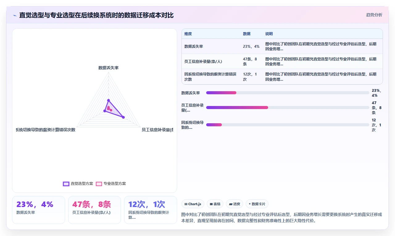 初创团队跳过HR专业用人直觉选定人事系统的失败复盘