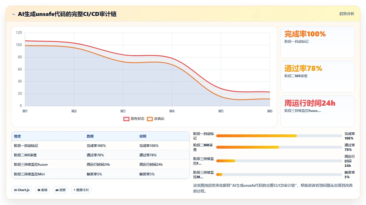 在Rust中使用claude code生成unsafe代码时的安全折衷
