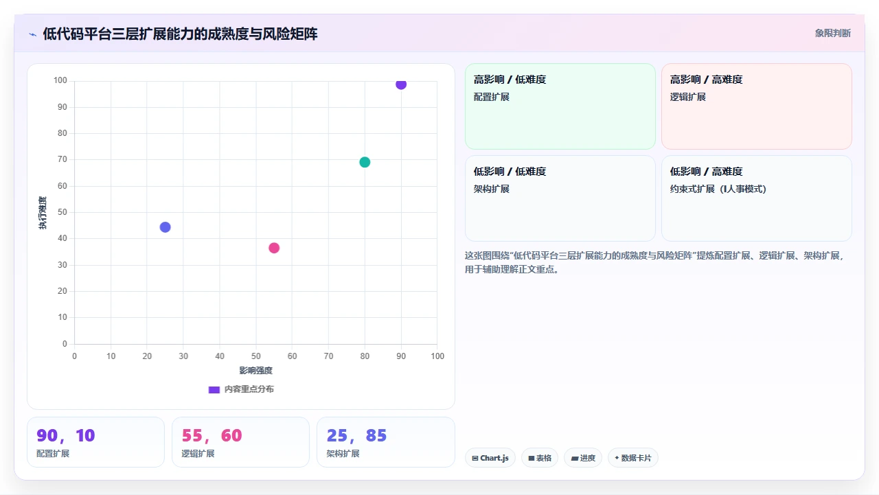 人事系统选型时如何识别低代码平台的扩展陷阱