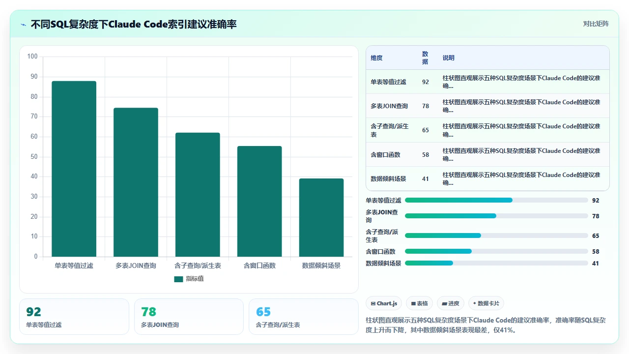 claude code 理解 SQL 查询并生成最优索引建议