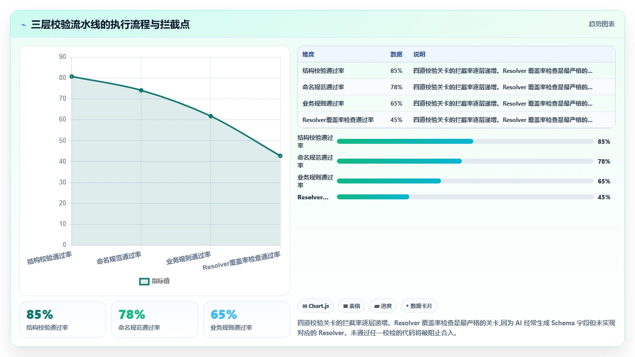 claude code 对 GraphQL 模式的生成与手动设计冲突的解决方案