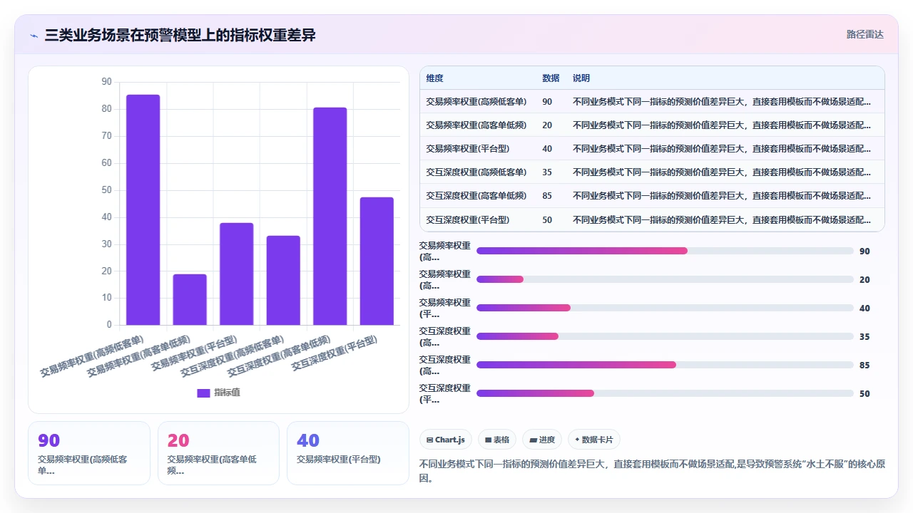 通过客户管理软件自动标记高流失风险客户的判断方法