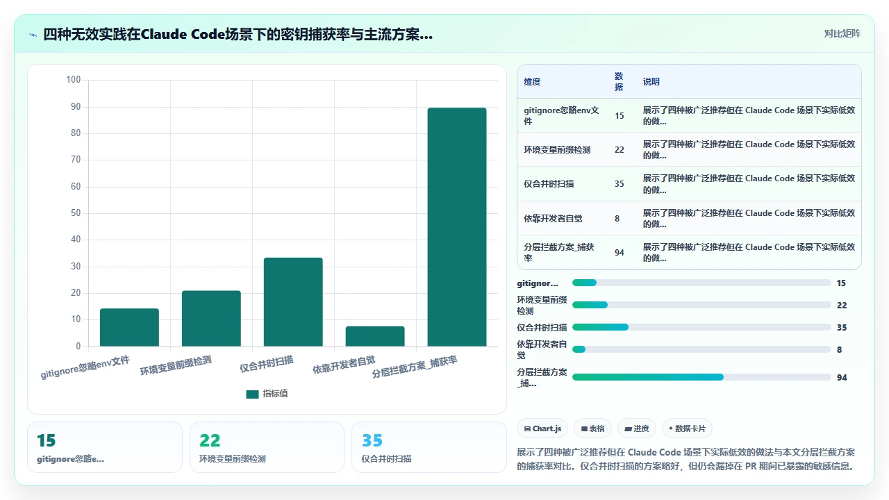 claude code 输出代码中敏感信息泄露的检测方法