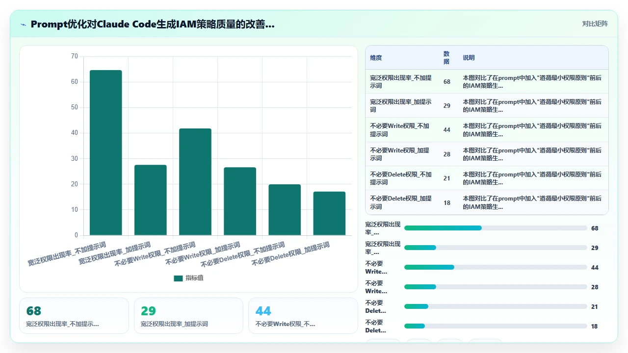 claude code在生成AWS Lambda函数时对IAM角色最小权限的违反