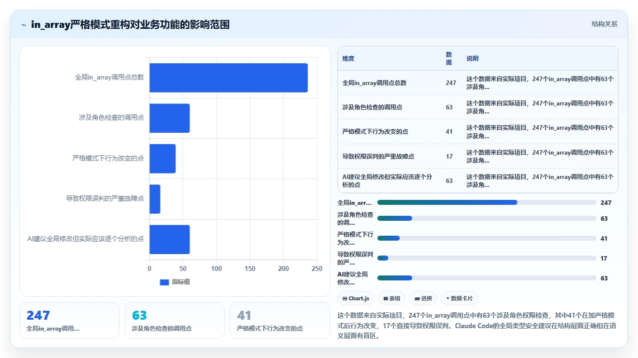 使用claude code重构旧版PHP项目时的类型推断缺陷记录