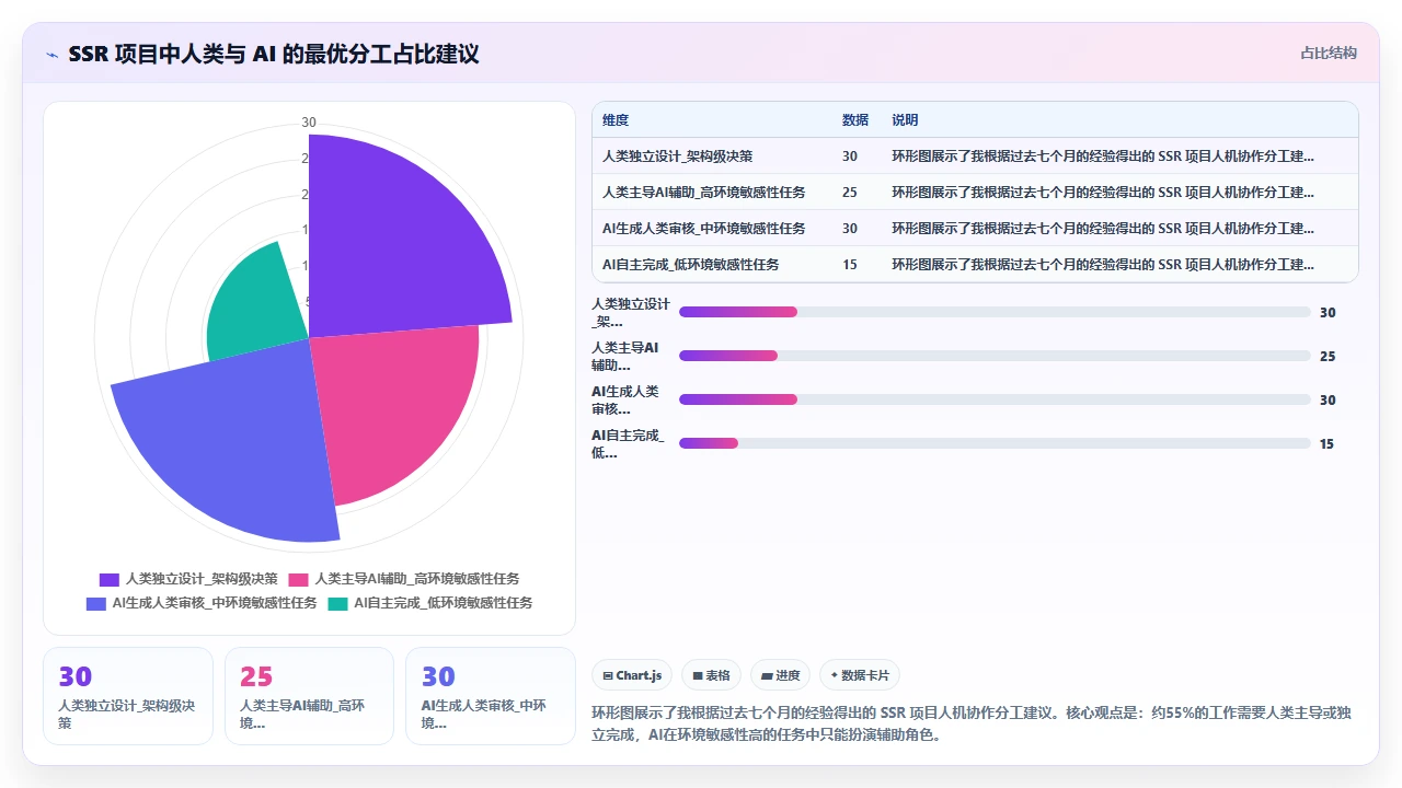 claude code在SSR框架中处理客户端与服务端代码分离的困难