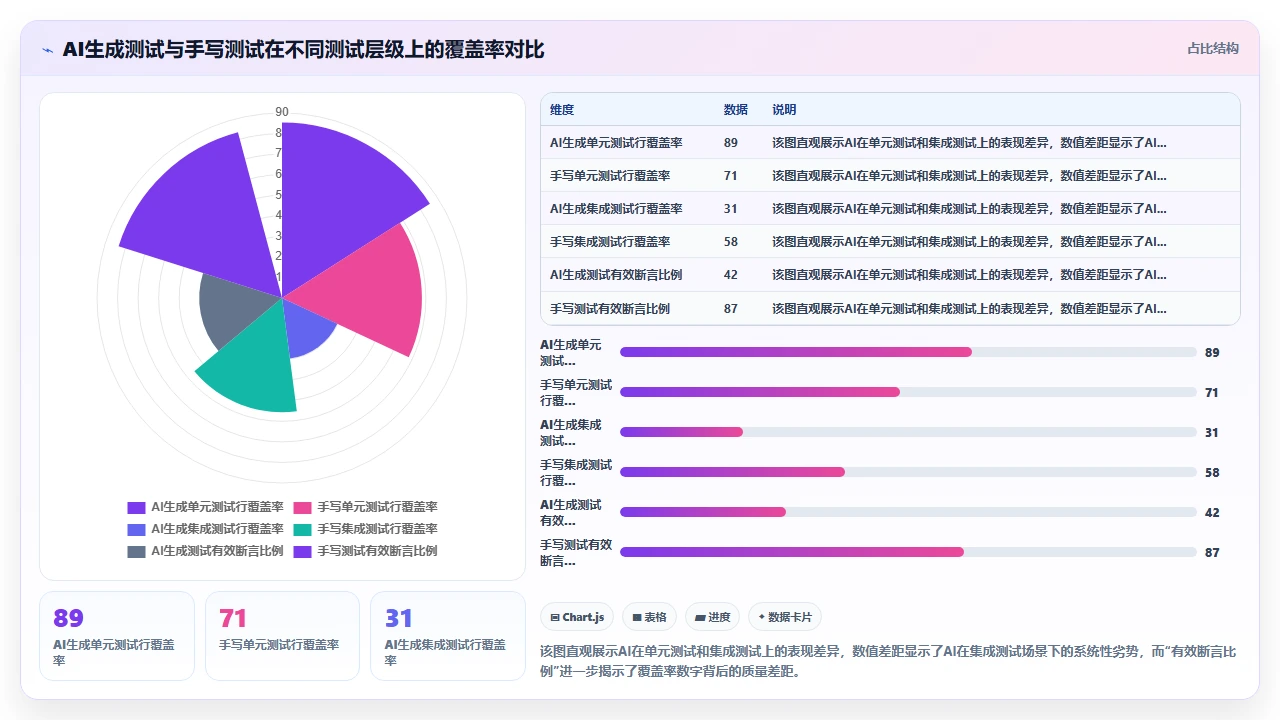 使用claude code编写集成测试与单元测试的覆盖率差异