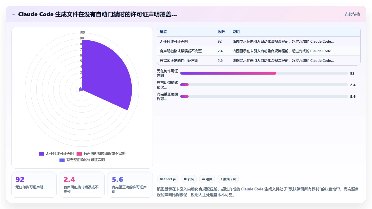 在claude code中处理开源许可证声明与代码归属问题
