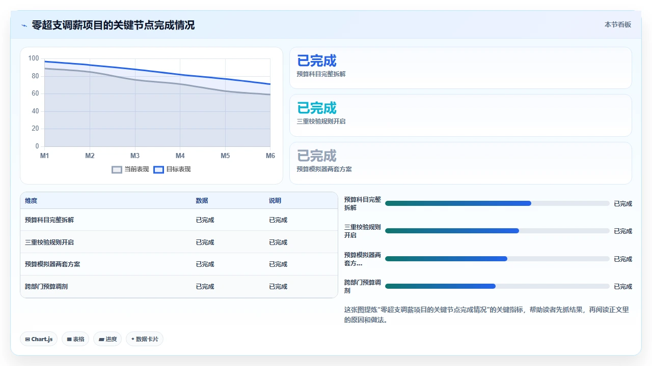 HR部门用i人事系统进行年度调薪时容易忽略的预算控制细节