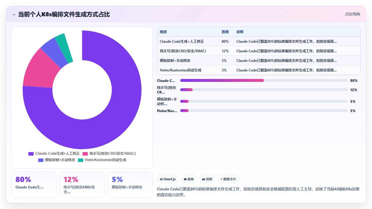 使用 claude code 为 Kubernetes 编写编排文件的体验