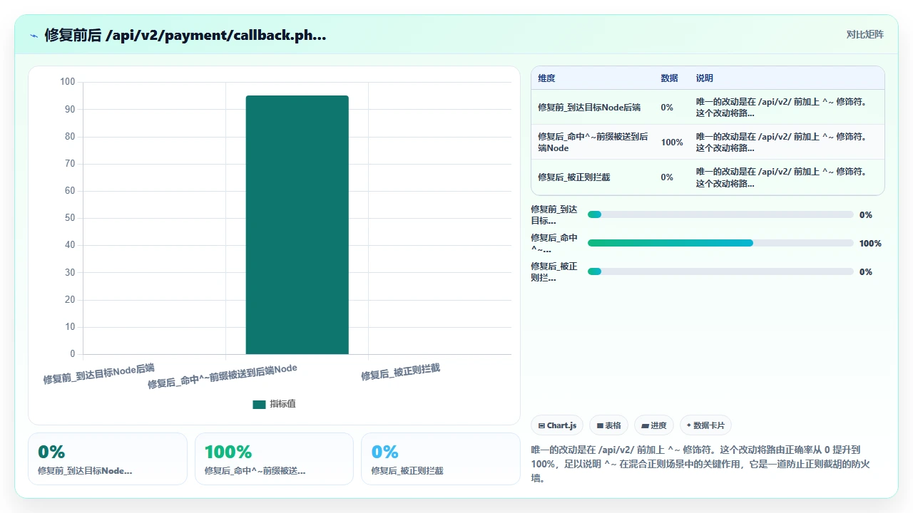 claude code对Nginx配置文件中location匹配规则的优先级误判